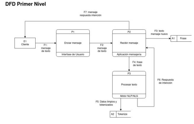 Diagrama DFD Primer Nivel Diagrama DFD Primer Nivel