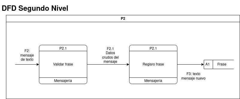 Diagrama DFD Segundo Nivel P2 Diagrama DFD Segundo Nivel P2