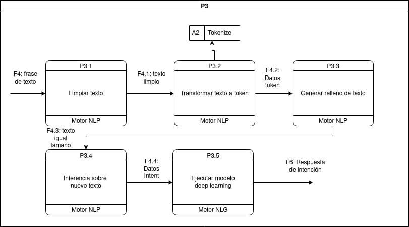 Diagrama DFD Segundo Nivel P3 Diagrama DFD Segundo Nivel P3