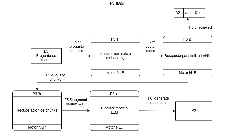 Diagrama DFD Segundo Nivel P3 RAG mensaje Diagrama DFD Segundo Nivel P3 RAG mensaje