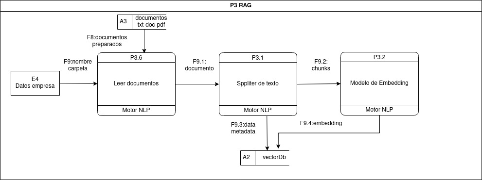Diagrama DFD Segundo Nivel P3 RAG carga Diagrama DFD Segundo Nivel P3 RAG carga