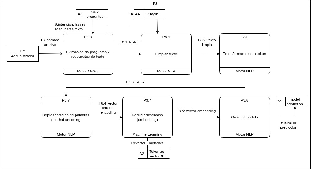 Diagrama DFD Segundo Nivel P3 Administrador Diagrama DFD Segundo Nivel P3 Administrador