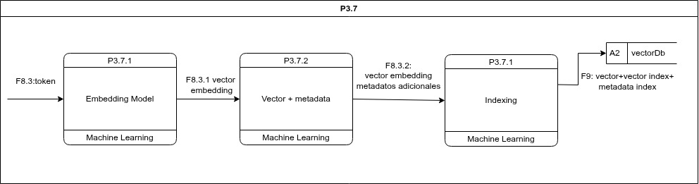 Diagrama DFD Tercer Nivel P3.7 Administrador Diagrama DFD Tercer Nivel P3.7 Administrador